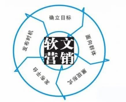 網(wǎng)絡(luò)營(yíng)銷(xiāo)的五種具體方法，值得你認(rèn)真學(xué)習(xí)